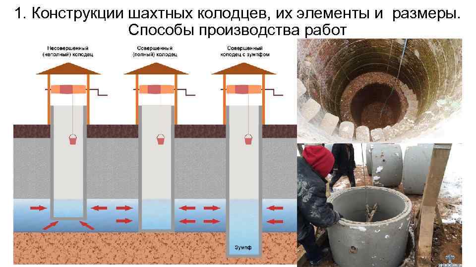 1. Конструкции шахтных колодцев, их элементы и размеры. Способы производства работ 