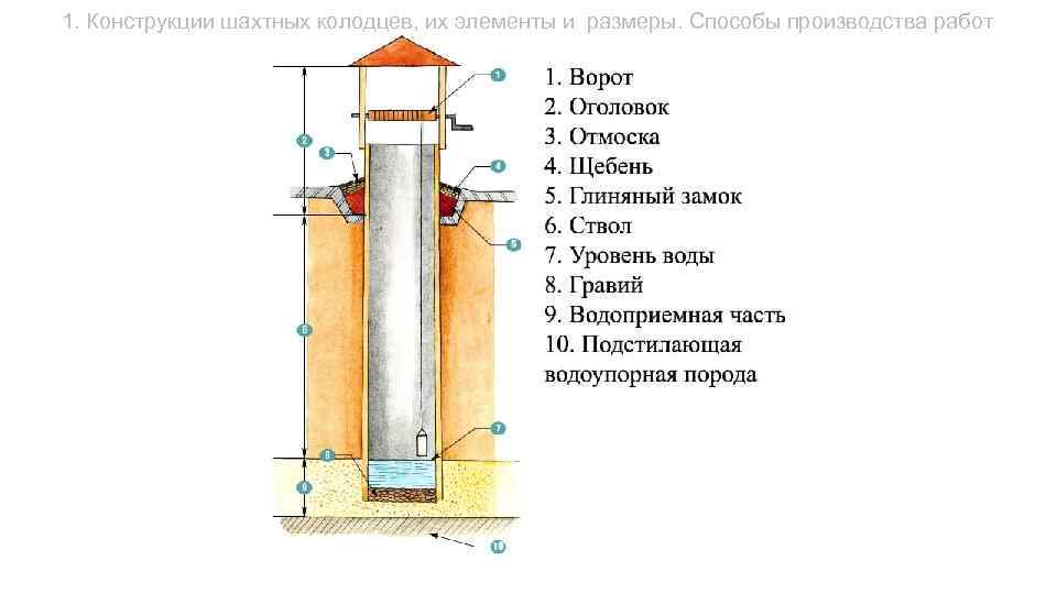 1. Конструкции шахтных колодцев, их элементы и размеры. Способы производства работ 