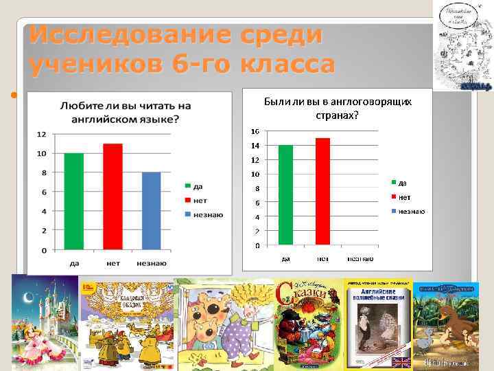 Исследование среди учеников 6 -го класса 