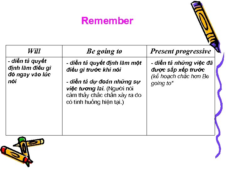 Remember Will - diễn tả quyết định làm điều gì đó ngay vào lúc