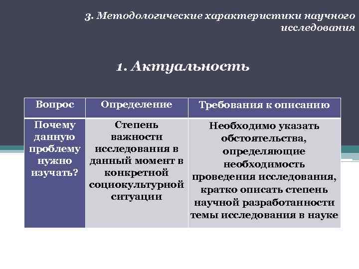 3. Методологические характеристики научного исследования 1. Актуальность Вопрос Определение Требования к описанию Почему Степень