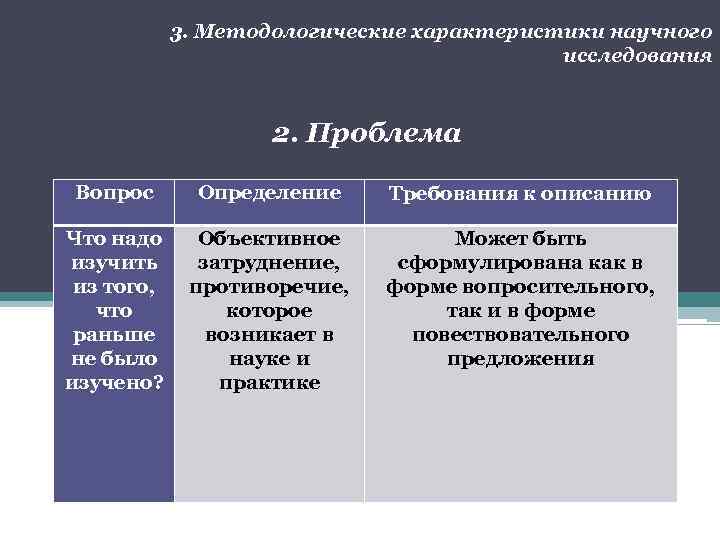 3. Методологические характеристики научного исследования 2. Проблема Вопрос Определение Требования к описанию Что надо