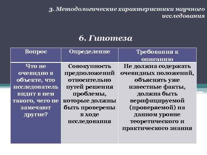 3. Методологические характеристики научного исследования 6. Гипотеза Вопрос Определение Что не очевидно в объекте,