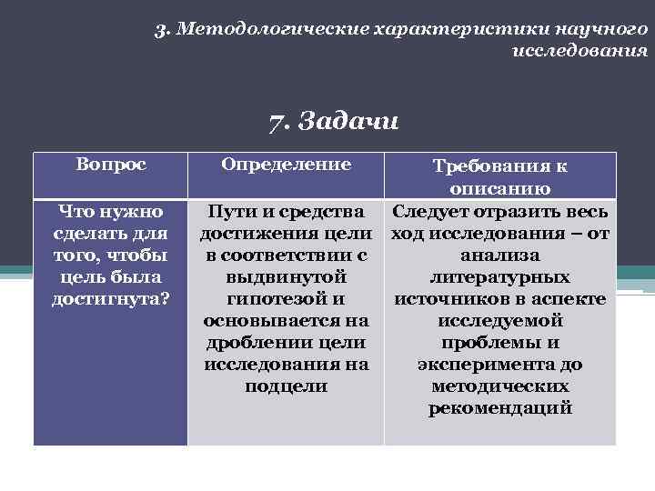 3. Методологические характеристики научного исследования 7. Задачи Вопрос Что нужно сделать для того, чтобы