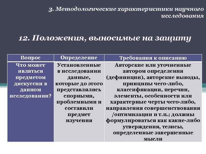 3. Методологические характеристики научного исследования 12. Положения, выносимые на защиту Вопрос Определение Требования к