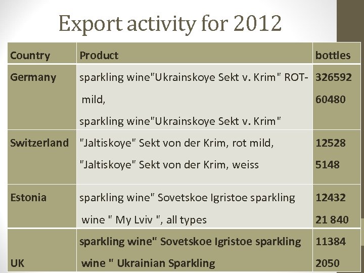 Export activity for 2012 Country Product Germany sparkling wine