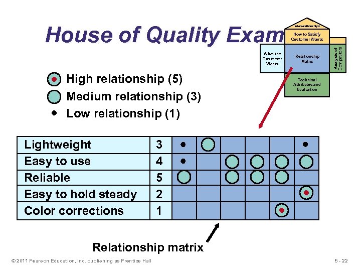 House of Quality Example Interrelationships What the Customer Wants High relationship (5) Medium relationship