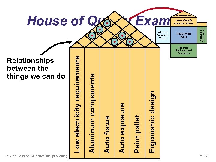 House of Quality Example Interrelationships What the Customer Wants Relationship Matrix Analysis of Competitors