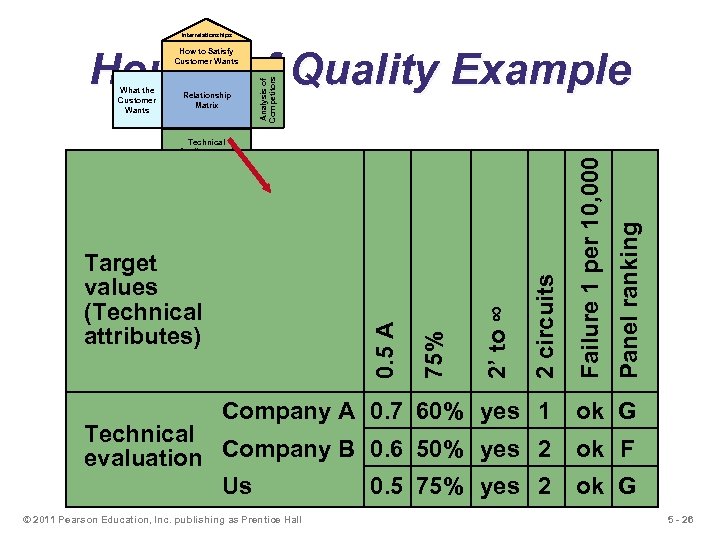 Interrelationships House of Quality Example 2 circuits 2’ to ∞ 0. 5 A Target
