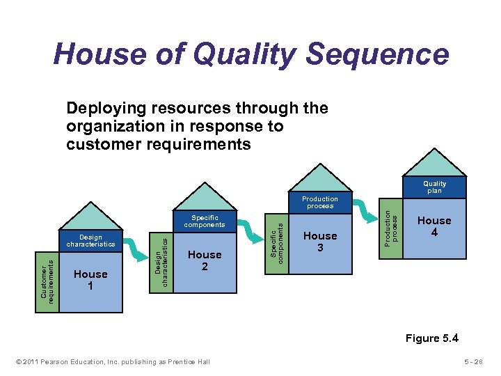 House of Quality Sequence Deploying resources through the organization in response to customer requirements