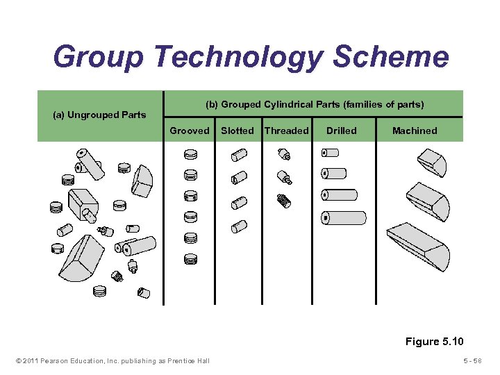 Group Technology Scheme (a) Ungrouped Parts (b) Grouped Cylindrical Parts (families of parts) Grooved