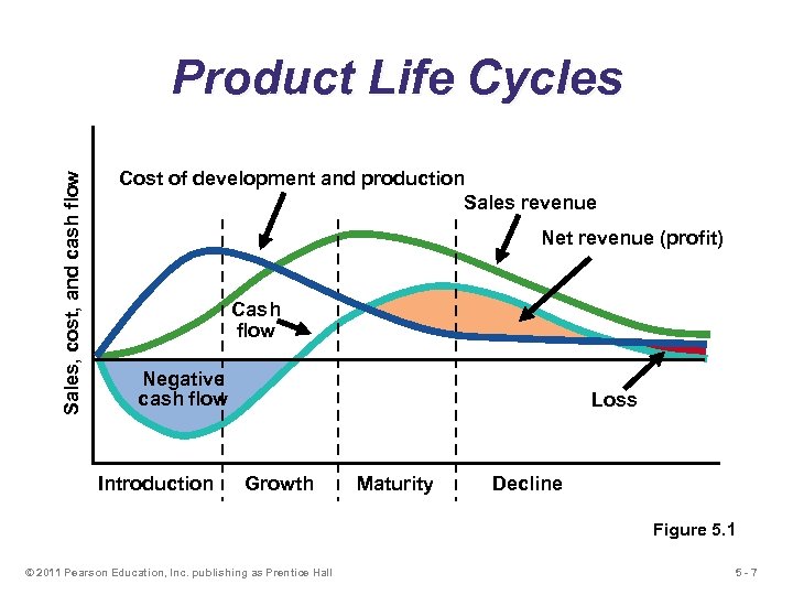 Sales, cost, and cash flow Product Life Cycles Cost of development and production Sales