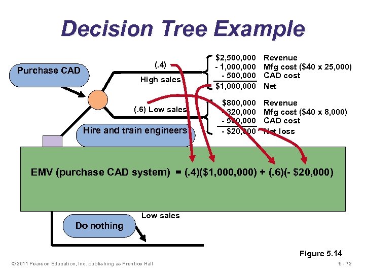 Decision Tree Example (. 4) Purchase CAD High sales (. 6) Low sales Hire