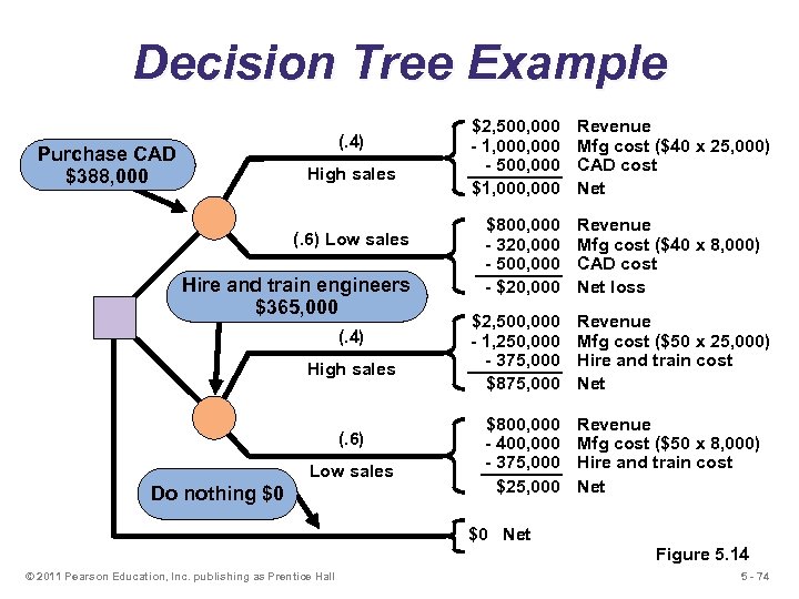 Decision Tree Example (. 4) Purchase CAD $388, 000 High sales (. 6) Low