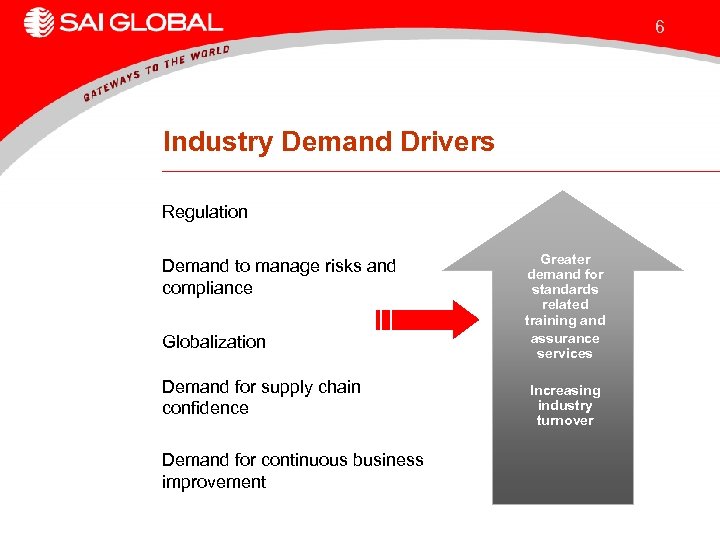 6 Industry Demand Drivers Regulation Demand to manage risks and compliance Globalization Demand for