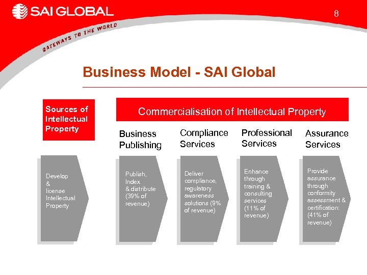 8 Business Model - SAI Global Sources of Intellectual Property Develop & license Intellectual
