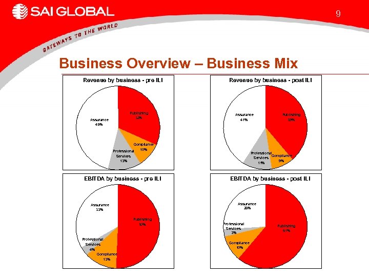 9 Business Overview – Business Mix Revenue by business - pre ILI Publishing 32%