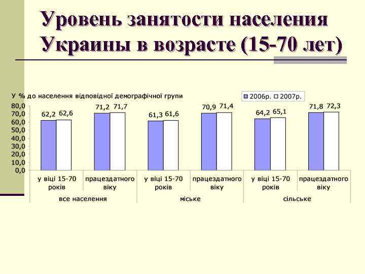 Уровень занятости населения Украины в возрасте (15 -70 лет) 