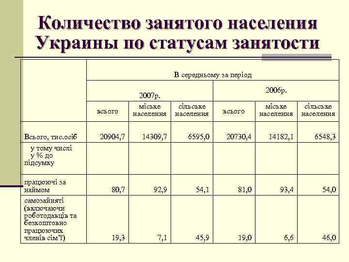 Численность занятого населения. Занятость населения Украины. Характеристики занятого населения. Виды занятости населения Украины. Занятость на Украине по отраслям.