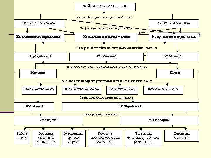 ЗАЙНЯТІСТЬ НАСЕЛЕННЯ За способом участи в суспільній праці Зайнятість за наймом Самостійна занятість За