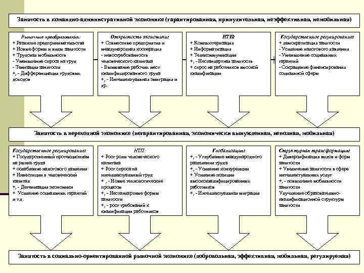 Занятость в командно-административной экономике (гарантированная, принудительная, неэффективная, немобильная) Рыночные преобразования: + Развитие предпринимательства +
