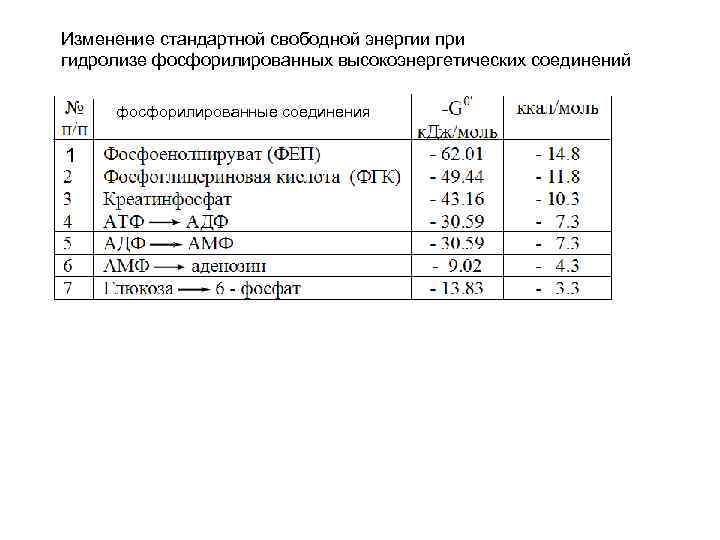 Изменение стандартной свободной энергии при гидролизе фосфорилированных высокоэнергетических соединений фосфорилированные соединения 1 