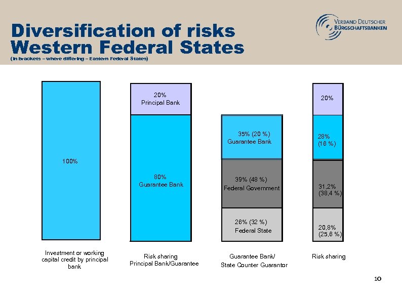 Diversification of risks Western Federal States (In brackets – where differing – Eastern Federal