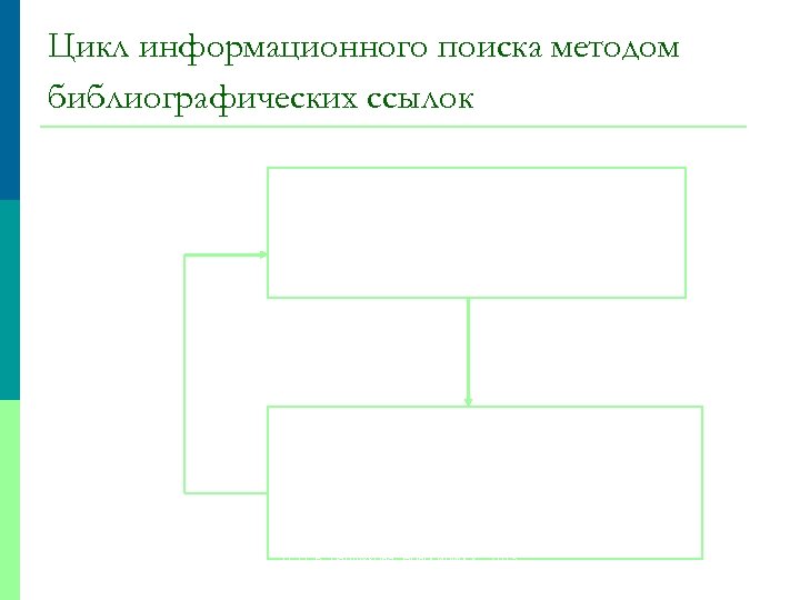 Цикл информационного поиска методом библиографических ссылок Поиск источника (статья, монография, учебник, справочник, энциклопедия, аналитический