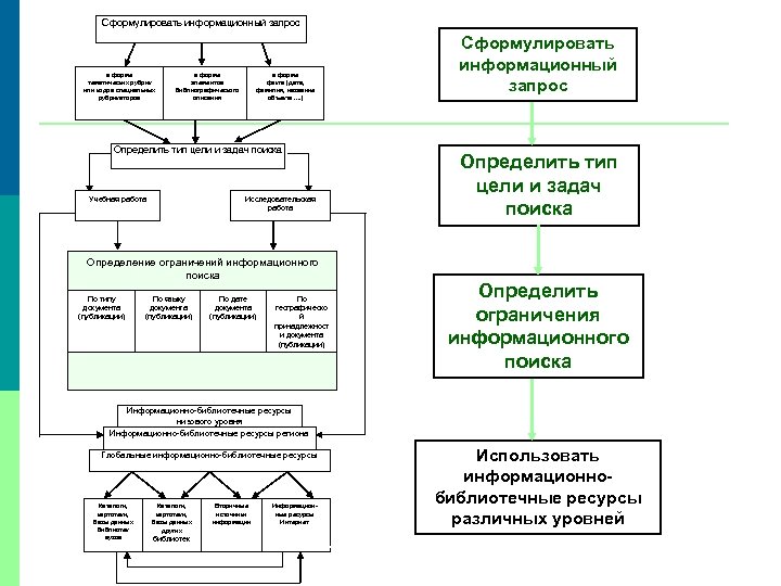 Сформулировать информационный запрос в форме тематических рубрик или кодов специальных рубрикаторов в форме элементов