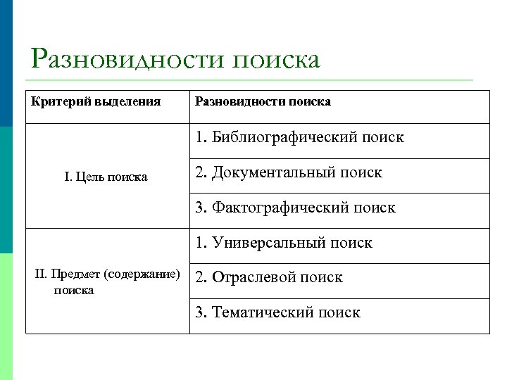 Разновидности поиска Критерий выделения Разновидности поиска 1. Библиографический поиск 2. Документальный поиск I. Цель