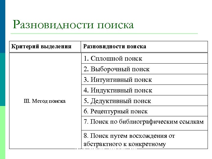 Разновидности поиска Критерий выделения Разновидности поиска 1. Сплошной поиск 2. Выборочный поиск 3. Интуитивный