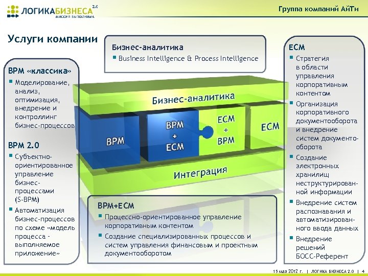 Группа компаний Ай. Ти Услуги компании Бизнес-аналитика § Business Intelligence & Process Intelligence ЕСМ