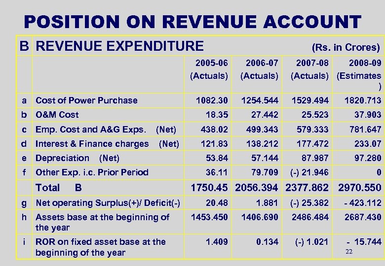 POSITION ON REVENUE ACCOUNT B REVENUE EXPENDITURE (Rs. in Crores) 2005 -06 (Actuals) a