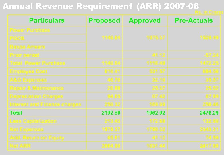 Annual Revenue Requirement (ARR) 2007 -08 Rs. in Crores Particulars Proposed Approved Pre-Actuals Power