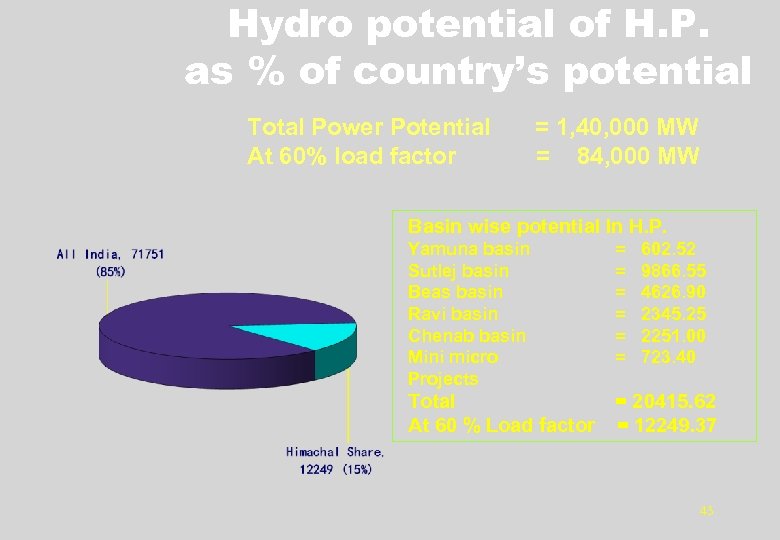 Hydro potential of H. P. as % of country’s potential Total Power Potential At