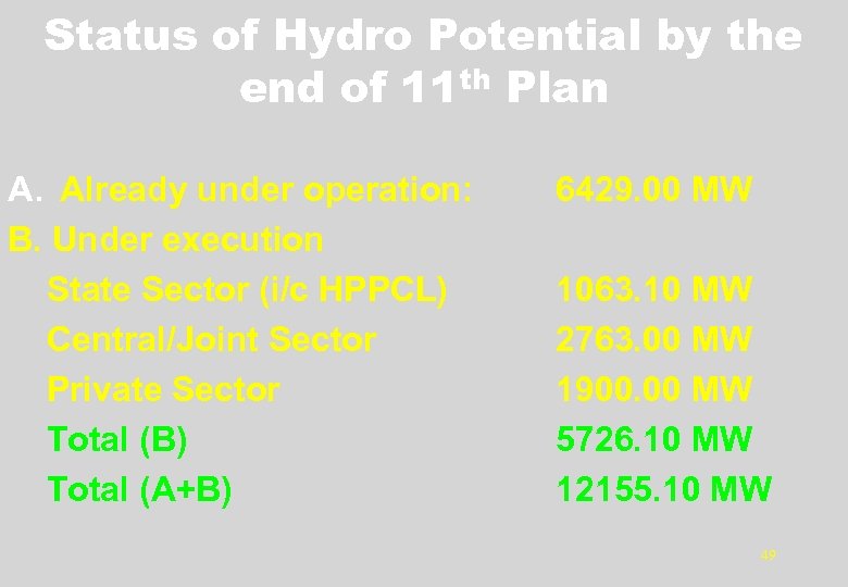 Status of Hydro Potential by the end of 11 th Plan A. Already under