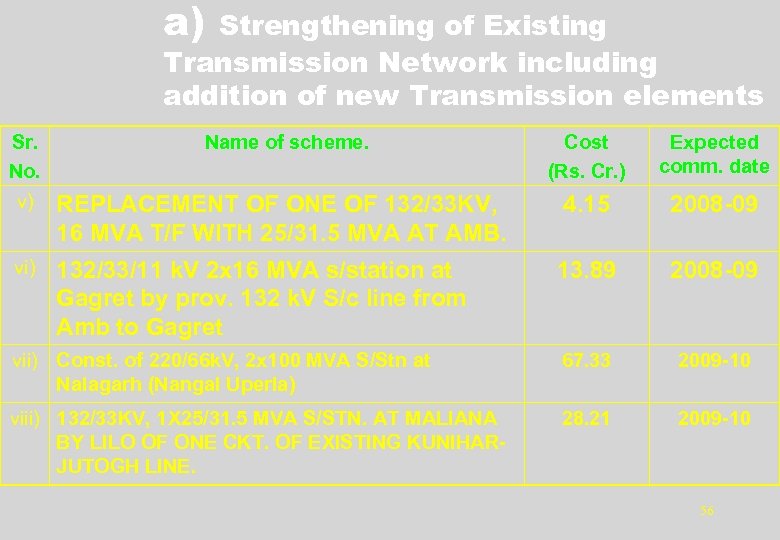 a) Strengthening of Existing Transmission Network including addition of new Transmission elements Sr. No.