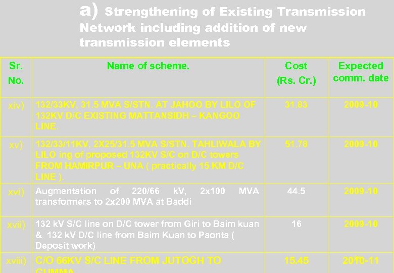 a) Strengthening of Existing Transmission Network including addition of new transmission elements Sr. No.