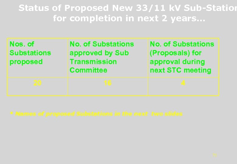 Status of Proposed New 33/11 k. V Sub-Station for completion in next 2 years…