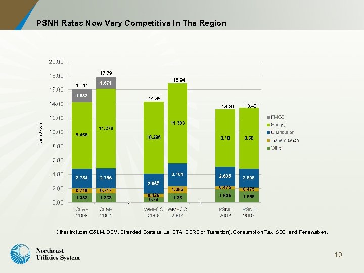 PSNH Rates Now Very Competitive In The Region 17. 79 16. 94 16. 11