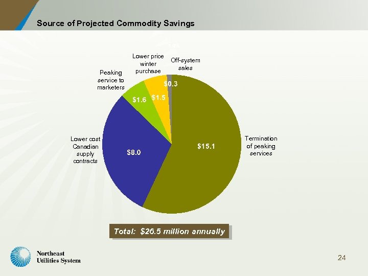 Source of Projected Commodity Savings 1. 9% Peaking service to marketers Lower price winter