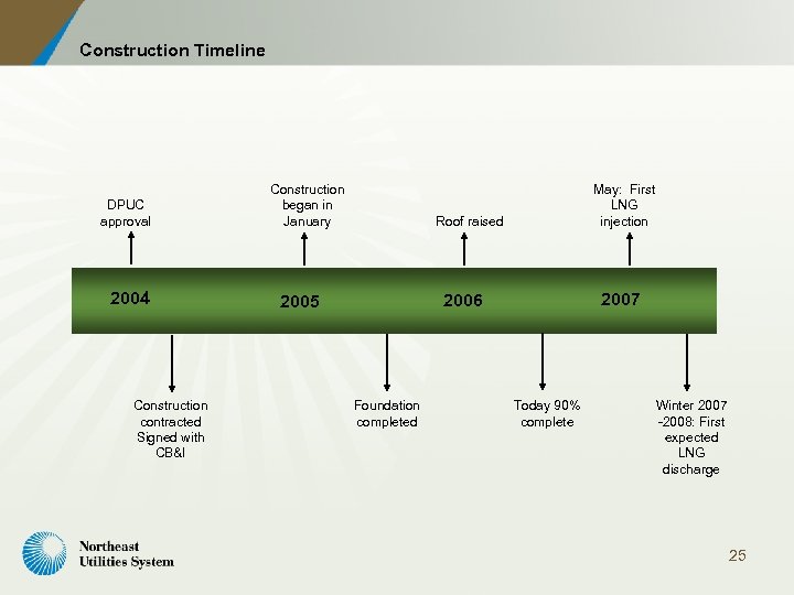 Construction Timeline DPUC approval 2004 Construction contracted Signed with CB&I Construction began in January