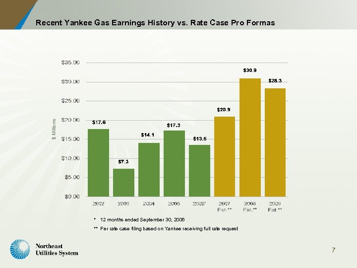 $ Millions Recent Yankee Gas Earnings History vs. Rate Case Pro Formas * 12