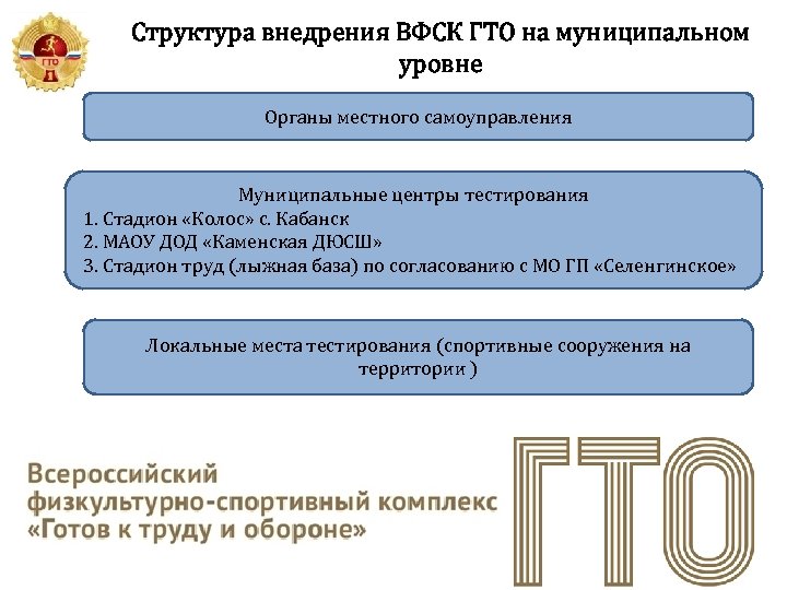 Структура внедрения ВФСК ГТО на муниципальном уровне Органы местного самоуправления Муниципальные центры тестирования 1.