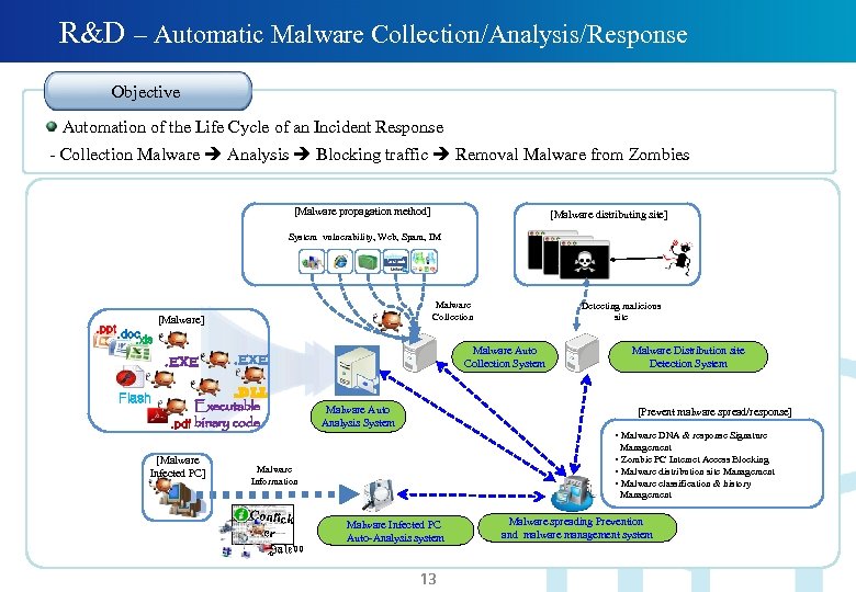 R&D – Automatic Malware Collection/Analysis/Response Objective Automation of the Life Cycle of an Incident