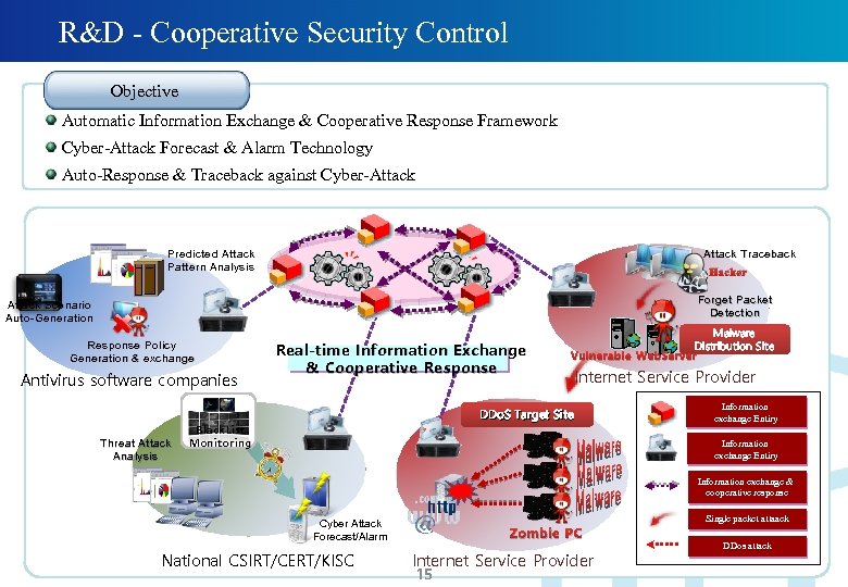 R&D - Cooperative Security Control Objective Automatic Information Exchange & Cooperative Response Framework Cyber-Attack