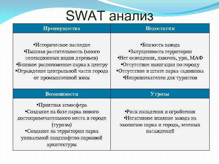 SWAT анализ Преимущества Недостатки • Историческое наследие • Пышная растительность (много селекционных видов деревьев)