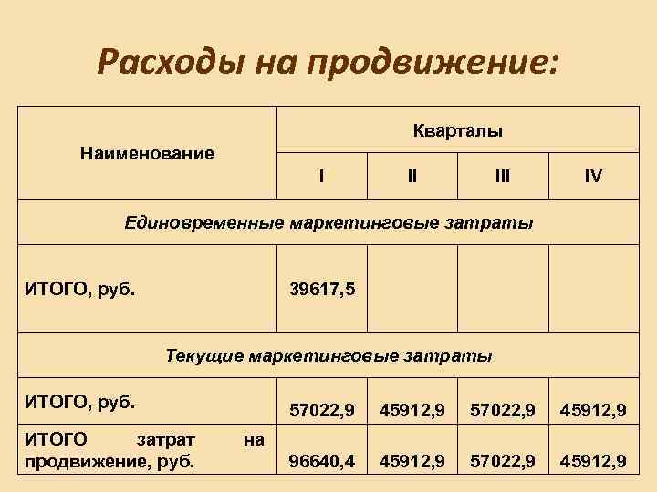 Маркетинговый план для кофейни