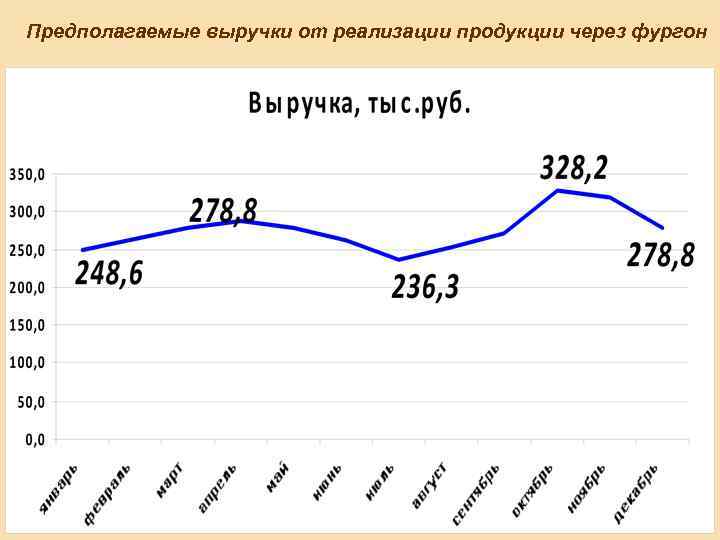 Предполагаемые выручки от реализации продукции через фургон 