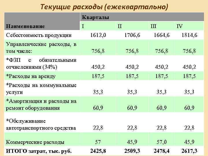 Текущие расходы (ежеквартально) Кварталы Наименование I II IV Себестоимость продукции 1612, 0 1706, 6
